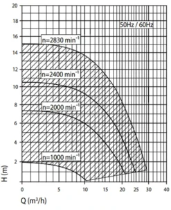 Speck Badu Eco Touch Pro II Variabele Zwembadpomp -Professionele winkel voor zwembadartikelen grafiek badu eco touch