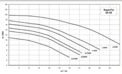 Pentair Superflo Zwembadpomp 18m³ P-SFL-051 -Professionele winkel voor zwembadartikelen superflo grafiek