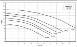 Pentair Superflo Zwembadpomp 21m³ P-SFL-151 17 Pentair Superflo Zwembadpomp 21m³ P-SFL-151 -Professionele winkel voor zwembadartikelen superflo grafiek 2 2
