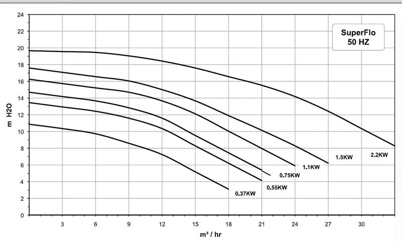 Pentair Superflo Zwembadpomp 21m³ P-SFL-151 9 Pentair Superflo Zwembadpomp 21m³ P-SFL-151 - Afbeelding 9